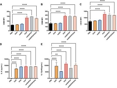 Poria cocos polysaccharide—functionalized graphene oxide nanosheet induces efficient cancer immunotherapy in mice